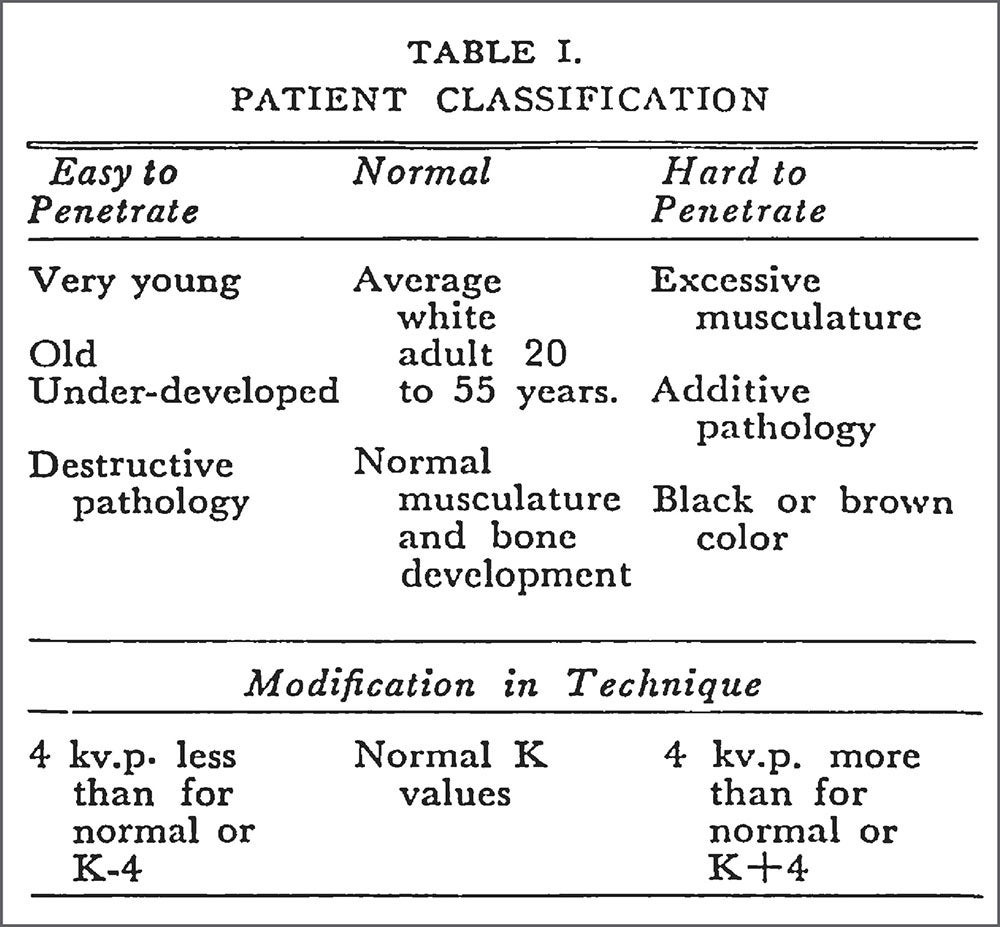 Figure 1. Patient Classification, 1957. Reprinted with permission from the American Society of Radiologic Technologists